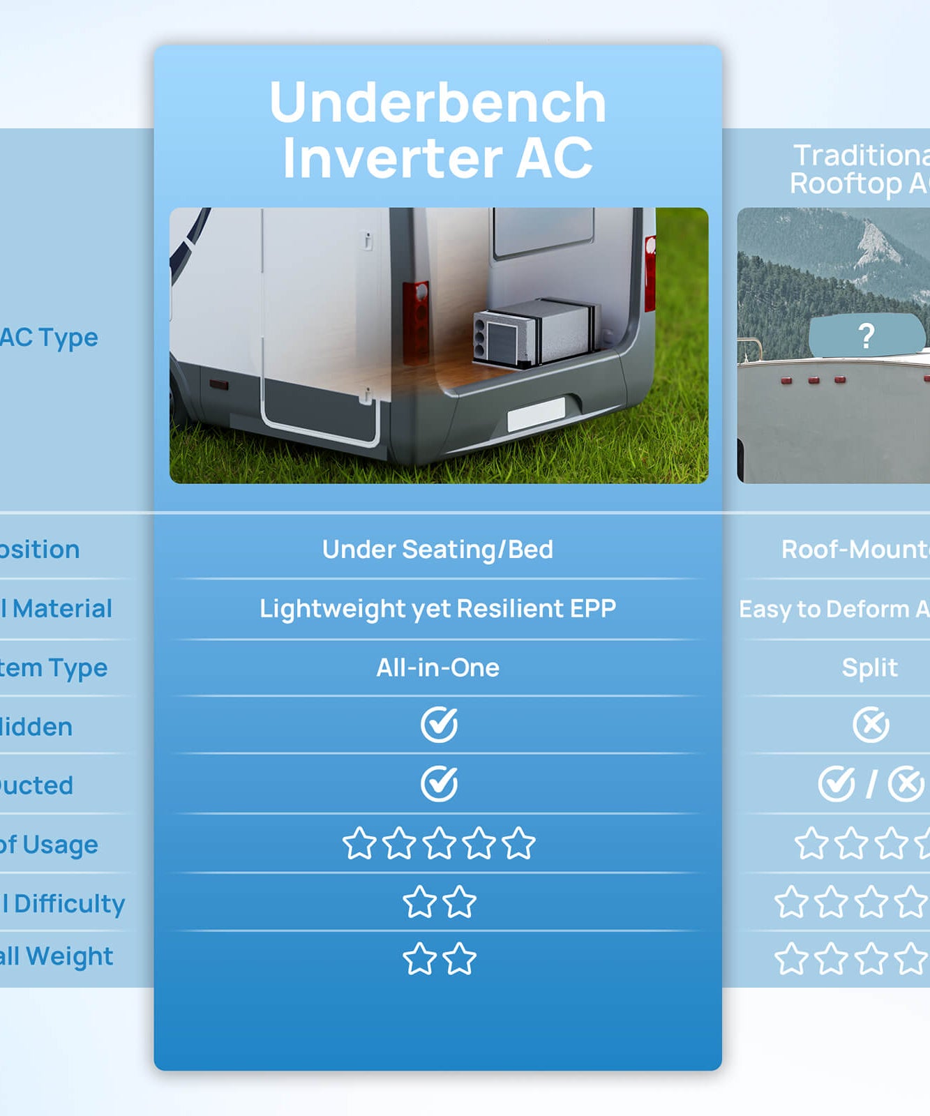 Lapland 10,000 BTU Inverter Under-Bench RV Air Conditioner