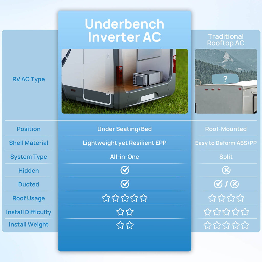 Lapland 10,000 BTU Inverter Under-Bench RV Air Conditioner