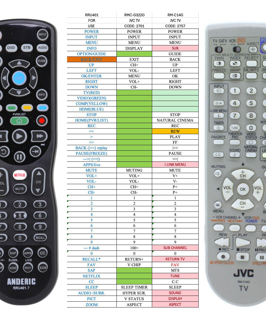 Anderic Substitute for JVC CRT Tube and Projection TV's RMC14G/RMC322G [RRU401-2757]