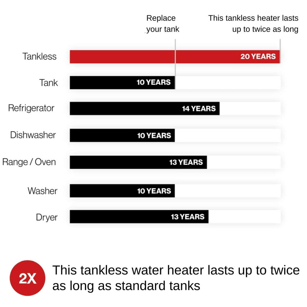 RN 9.0 GPM 160K BTU Condensing Tankless Water Heater With Wi-Fi (SAK63590)